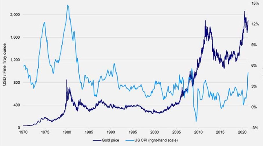 gold-price-vs-inflation