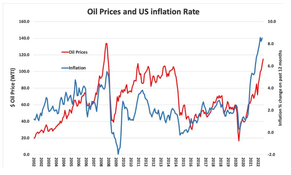oil-prices-and-inflation