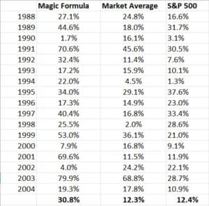The Magic Formula Returns 1988-2004