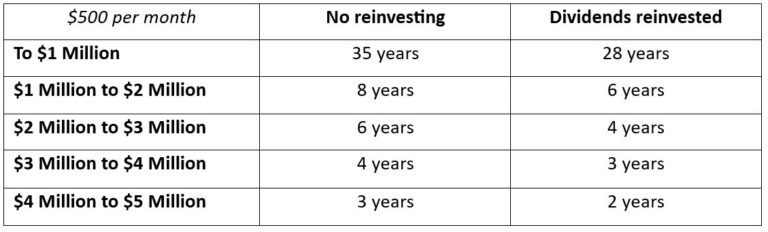 How reinvesting dividends affect your return @InvestingAid