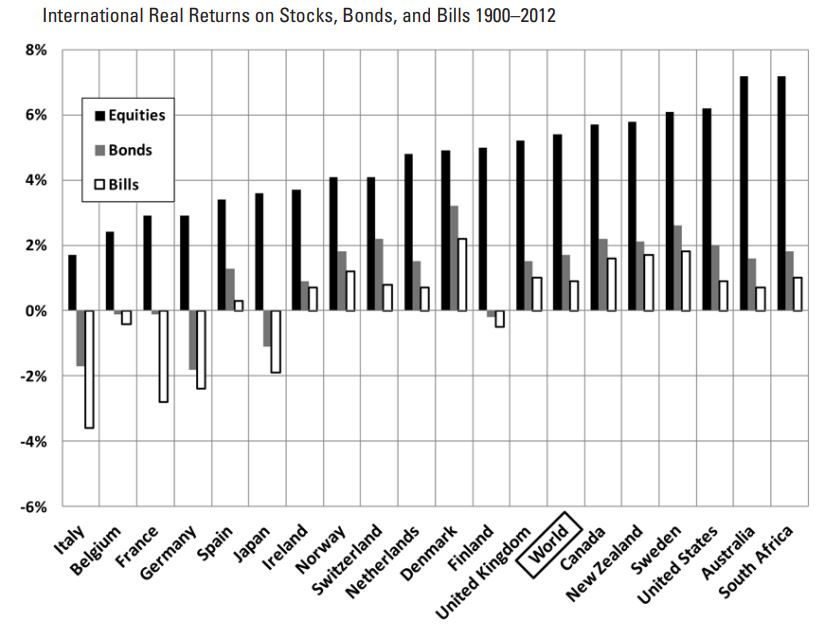 International Real Returns on Stocks, Bonds, and Bills 1900-2012