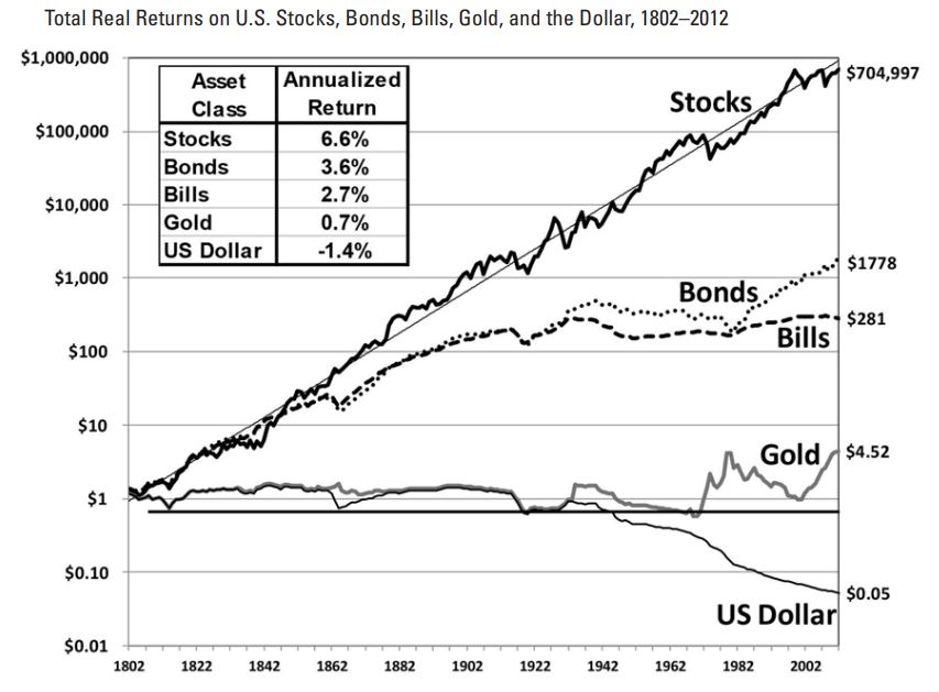 Total real returns on U.S. stocks, bonds, bills, gold, and the dollar