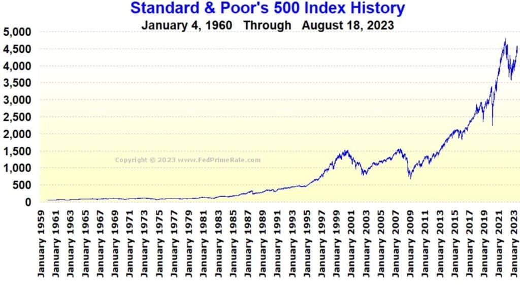 S&P 500 Index History