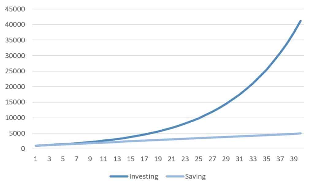 Investing vs Saving