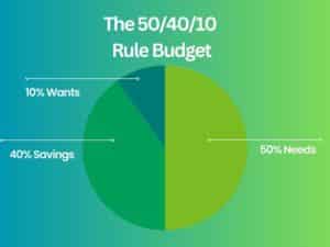 The 50/40/10 Rule Budget