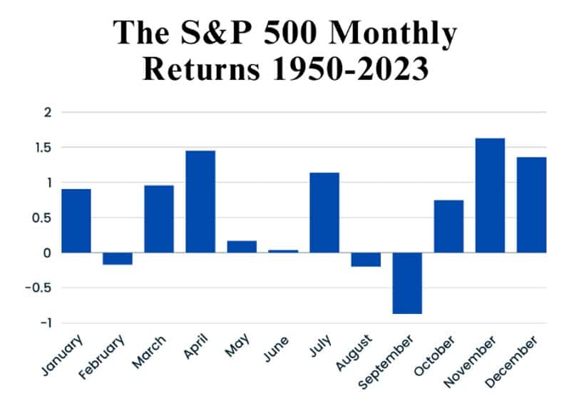 The best and worst months for the stock market