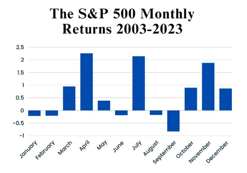 The best and worst months for the stock market