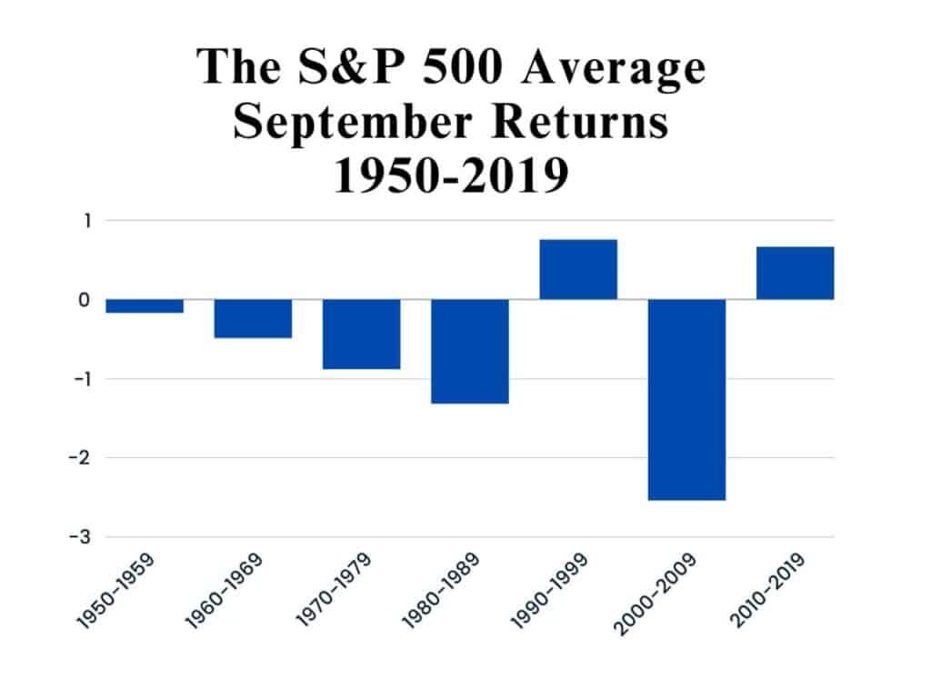 The best and the worst months for the stock market